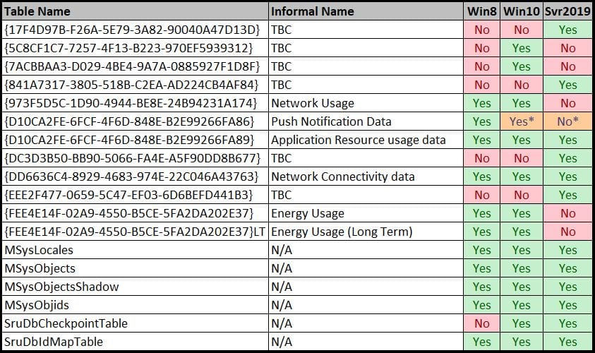 Testing of SRUM on Windows Server 2019 (continued)