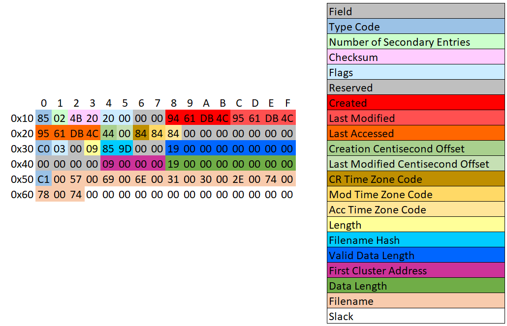 exFAT Timestamps: exFAT Primer and My Methodology